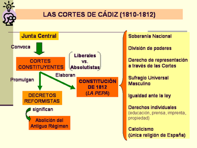 Resultado de imagen de infografia constitución cádiz de 1812